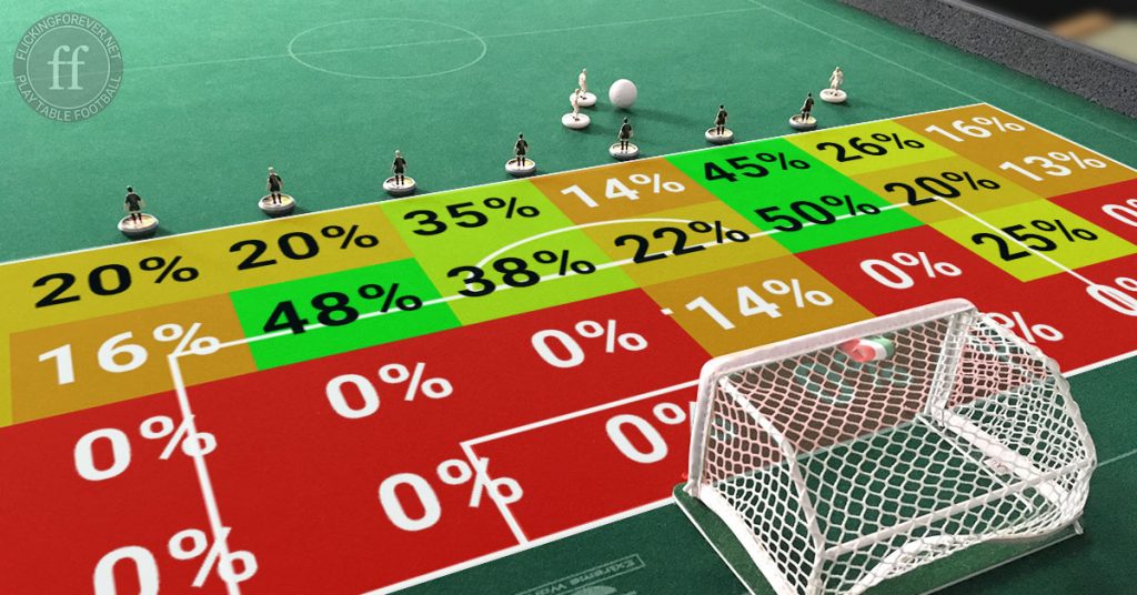 Subbuteo shot analysis: After analyzing 27 Subbuteo games I found the best shooting positions.